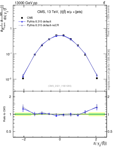 Plot of ttbar.dy in 13000 GeV pp collisions
