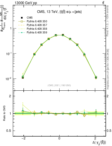 Plot of ttbar.dy in 13000 GeV pp collisions