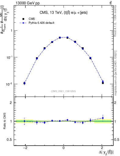 Plot of ttbar.dy in 13000 GeV pp collisions