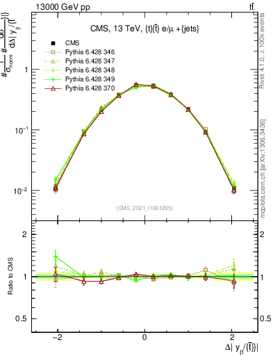 Plot of ttbar.dy in 13000 GeV pp collisions