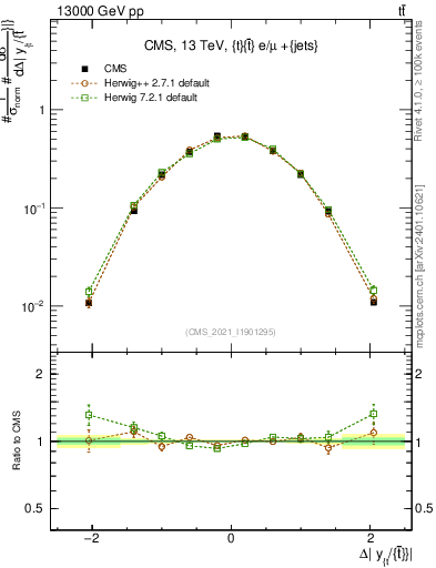 Plot of ttbar.dy in 13000 GeV pp collisions