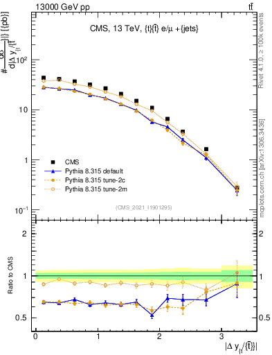 Plot of ttbar.dy in 13000 GeV pp collisions