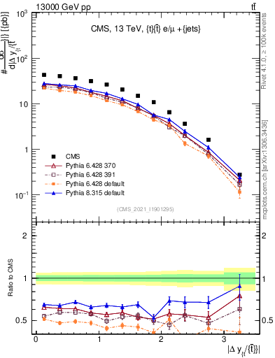 Plot of ttbar.dy in 13000 GeV pp collisions