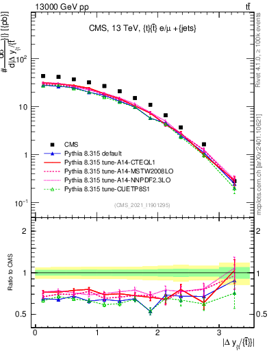 Plot of ttbar.dy in 13000 GeV pp collisions