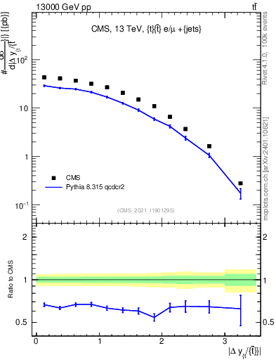 Plot of ttbar.dy in 13000 GeV pp collisions