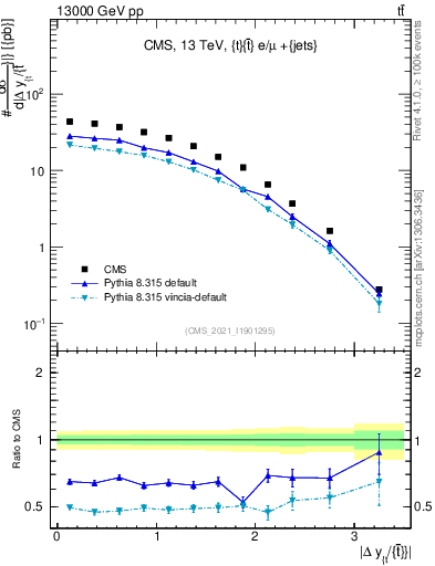 Plot of ttbar.dy in 13000 GeV pp collisions