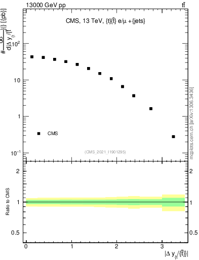 Plot of ttbar.dy in 13000 GeV pp collisions