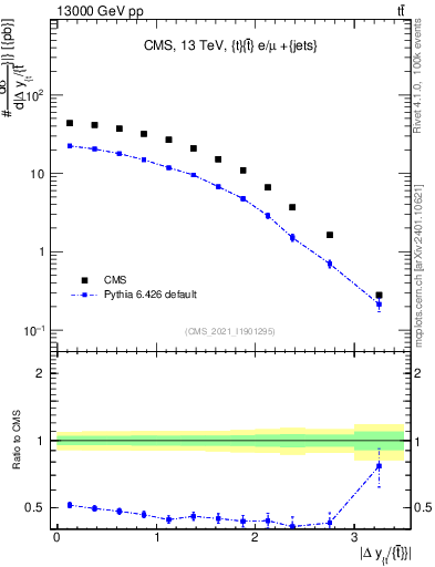 Plot of ttbar.dy in 13000 GeV pp collisions