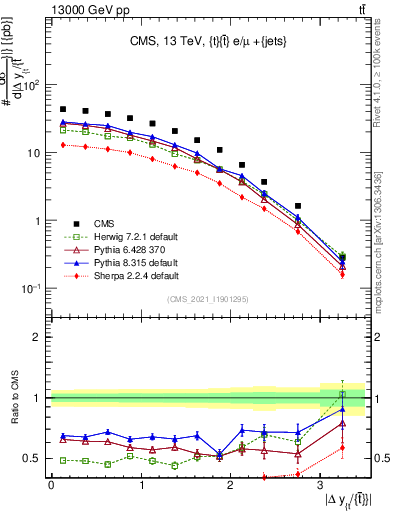 Plot of ttbar.dy in 13000 GeV pp collisions