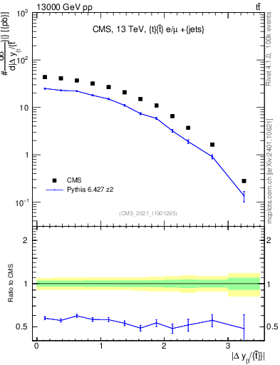 Plot of ttbar.dy in 13000 GeV pp collisions