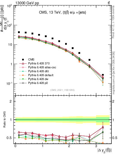 Plot of ttbar.dy in 13000 GeV pp collisions