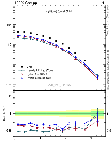 Plot of ttbar.dy in 13000 GeV pp collisions
