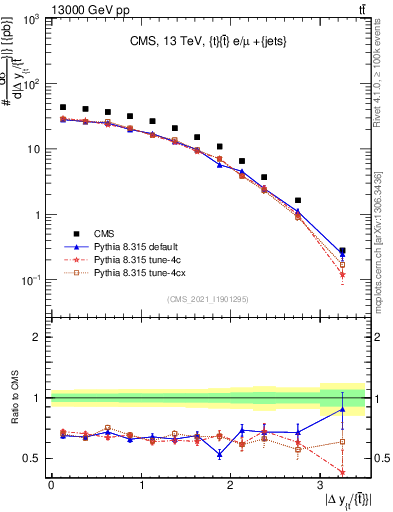 Plot of ttbar.dy in 13000 GeV pp collisions