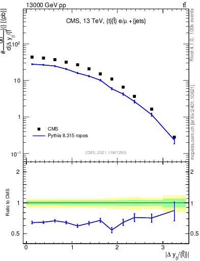 Plot of ttbar.dy in 13000 GeV pp collisions
