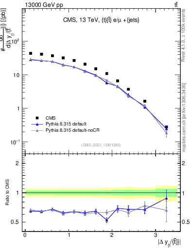 Plot of ttbar.dy in 13000 GeV pp collisions