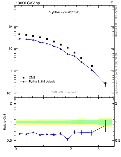 Plot of ttbar.dy in 13000 GeV pp collisions