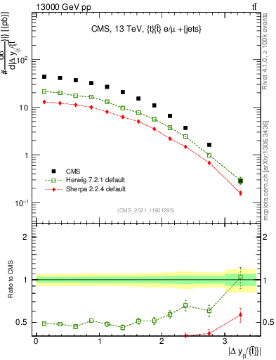 Plot of ttbar.dy in 13000 GeV pp collisions