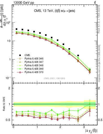 Plot of ttbar.dy in 13000 GeV pp collisions