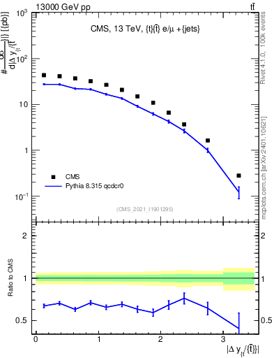 Plot of ttbar.dy in 13000 GeV pp collisions