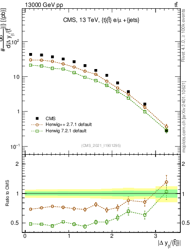Plot of ttbar.dy in 13000 GeV pp collisions