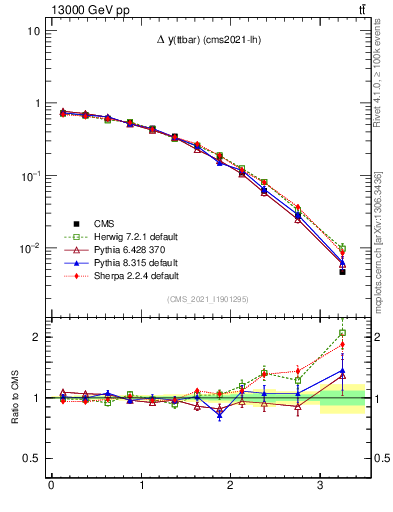 Plot of ttbar.dy in 13000 GeV pp collisions
