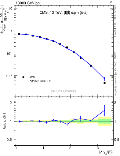 Plot of ttbar.dy in 13000 GeV pp collisions