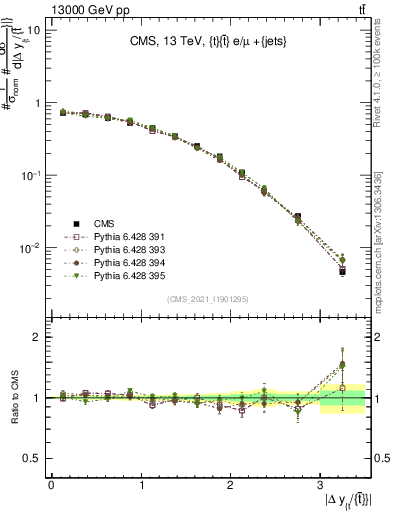 Plot of ttbar.dy in 13000 GeV pp collisions