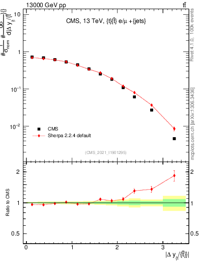 Plot of ttbar.dy in 13000 GeV pp collisions