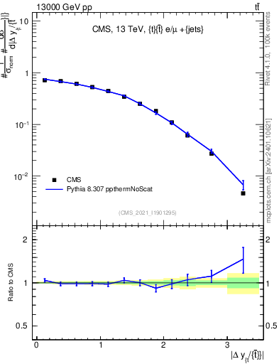 Plot of ttbar.dy in 13000 GeV pp collisions