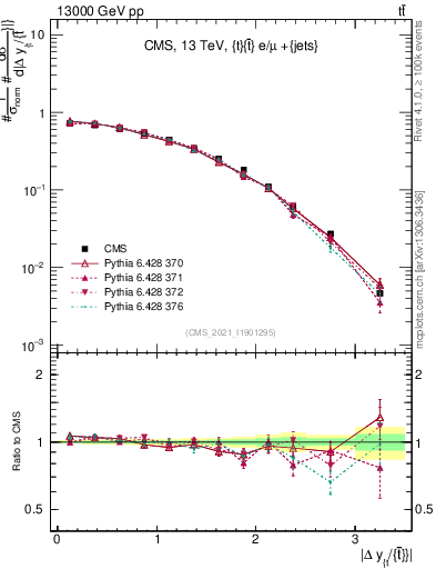 Plot of ttbar.dy in 13000 GeV pp collisions