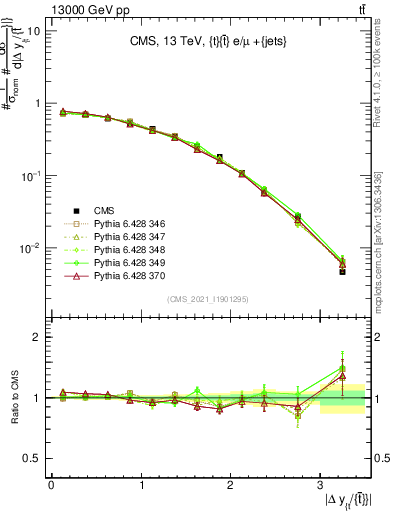Plot of ttbar.dy in 13000 GeV pp collisions