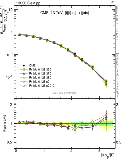 Plot of ttbar.dy in 13000 GeV pp collisions