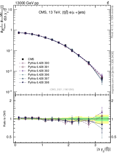 Plot of ttbar.dy in 13000 GeV pp collisions
