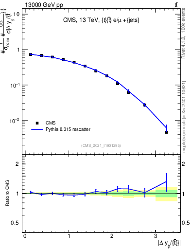 Plot of ttbar.dy in 13000 GeV pp collisions