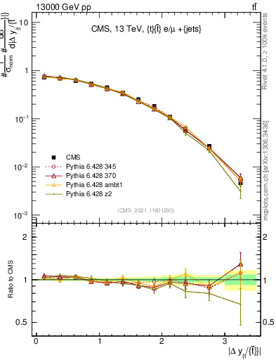 Plot of ttbar.dy in 13000 GeV pp collisions