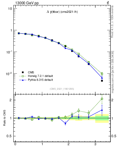 Plot of ttbar.dy in 13000 GeV pp collisions
