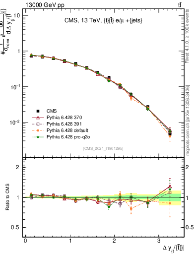 Plot of ttbar.dy in 13000 GeV pp collisions