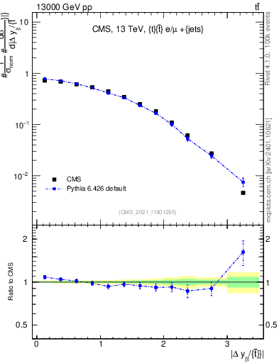 Plot of ttbar.dy in 13000 GeV pp collisions