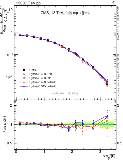 Plot of ttbar.dy in 13000 GeV pp collisions