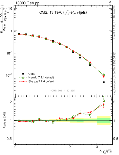 Plot of ttbar.dy in 13000 GeV pp collisions