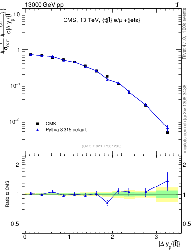 Plot of ttbar.dy in 13000 GeV pp collisions