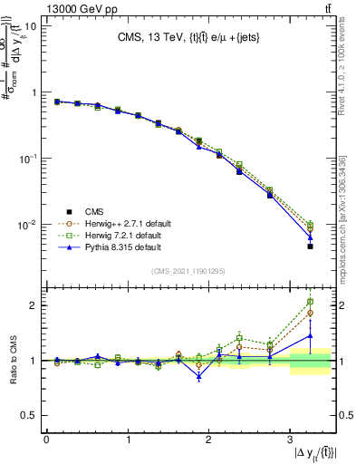 Plot of ttbar.dy in 13000 GeV pp collisions