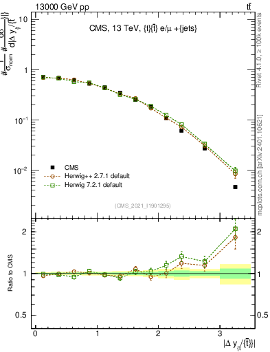 Plot of ttbar.dy in 13000 GeV pp collisions