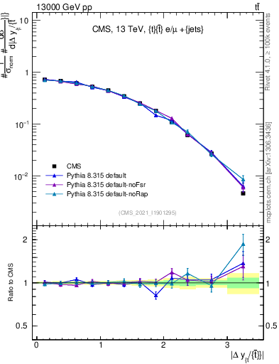 Plot of ttbar.dy in 13000 GeV pp collisions
