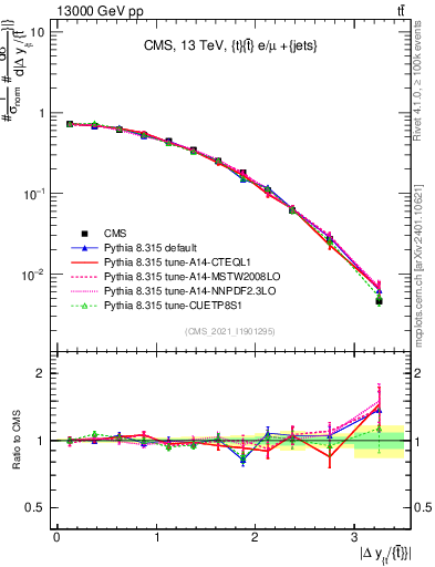 Plot of ttbar.dy in 13000 GeV pp collisions
