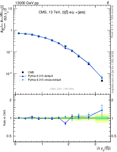 Plot of ttbar.dy in 13000 GeV pp collisions
