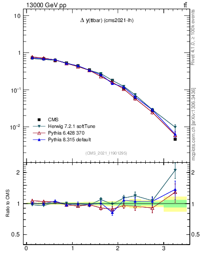 Plot of ttbar.dy in 13000 GeV pp collisions