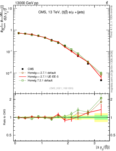Plot of ttbar.dy in 13000 GeV pp collisions