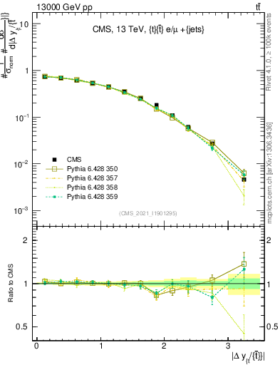 Plot of ttbar.dy in 13000 GeV pp collisions