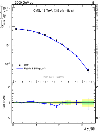 Plot of ttbar.dy in 13000 GeV pp collisions